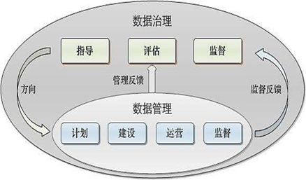 數據治理、數據管理、數據資源與數據資產管理的對比與協同